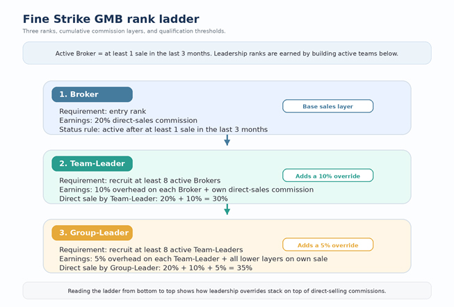 Fine Strike GMB Rank Ladder